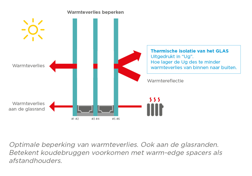 Vandaglas bv | Triple glas Ug-waarde