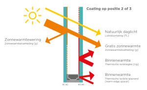 Vandaglas tool energiebesparingscalculator DUBBEL 1