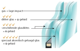 Vandaglas | Geluidswering Asymetrische opbouw isolatieglas