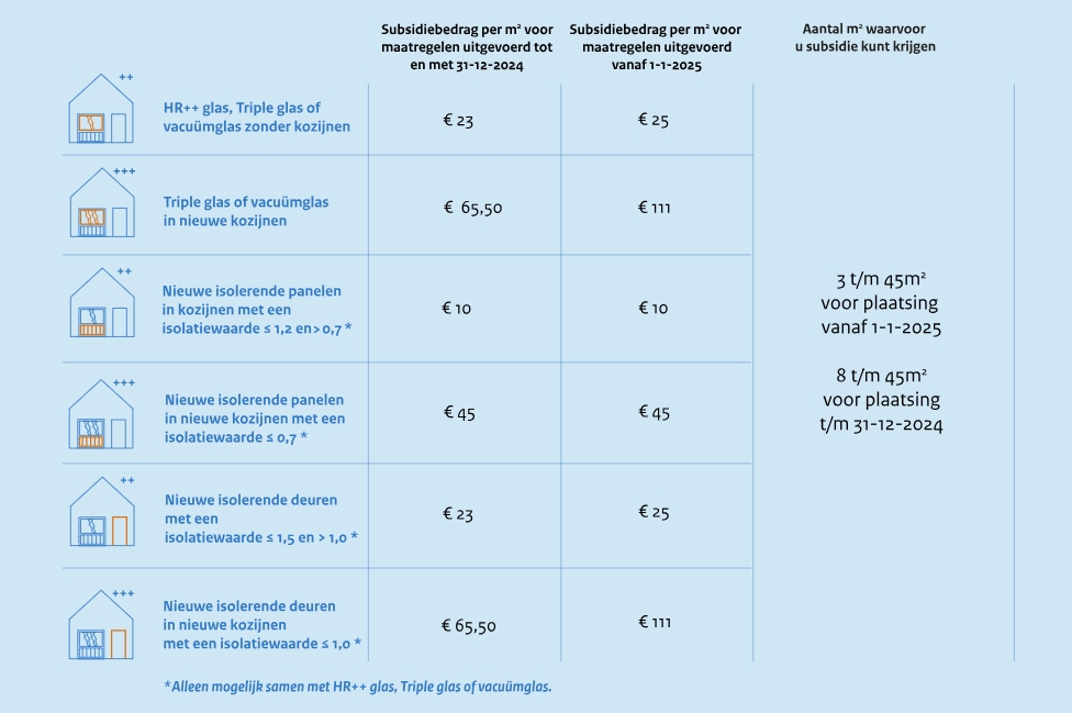 Vandaglas bv | RVO overzicht ISDE 2026